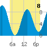 Muscongus Harbor tide chart for Monday, July 8, 2024