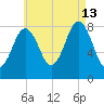 Muscongus Harbor tide chart for Tuesday, August 13, 2024
