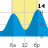 Muscongus Harbor tide chart for Wednesday, August 14, 2024