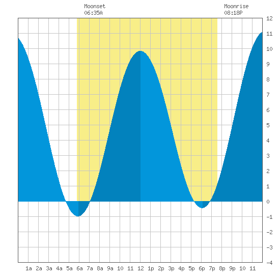 Muscongus Harbor tide chart for Tuesday, August 20, 2024