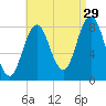 Muscongus Harbor tide chart for Thursday, August 29, 2024