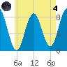 Muscongus Harbor tide chart for Sunday, August 4, 2024