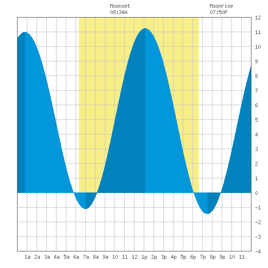 Muscongus Harbor tide chart for Friday, September 20, 2024