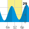 Muscongus Harbor tide chart for Sunday, September 29, 2024