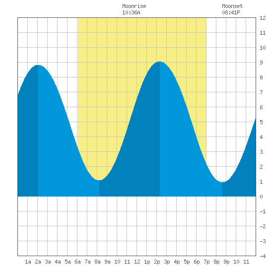 Muscongus Harbor tide chart for Saturday, September 7, 2024