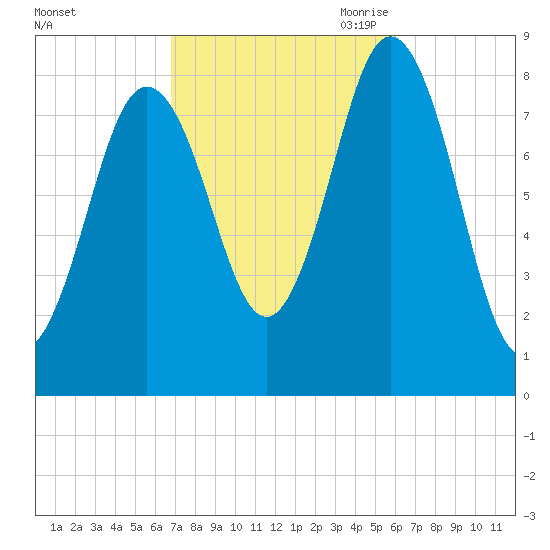 Muscongus Harbor tide chart for Friday, October 11, 2024
