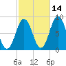 Muscongus Harbor tide chart for Monday, October 14, 2024