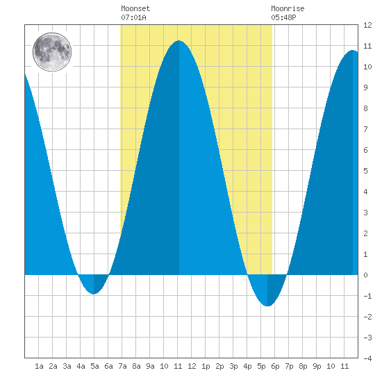 Muscongus Harbor tide chart for Thursday, October 17, 2024