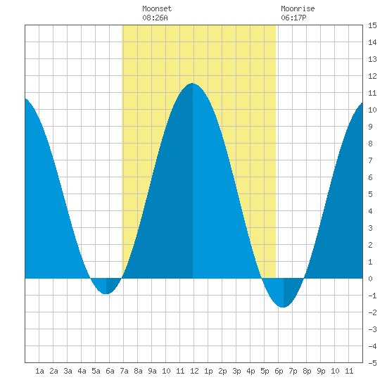 Muscongus Harbor tide chart for Friday, October 18, 2024