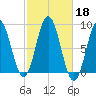 Muscongus Harbor tide chart for Friday, October 18, 2024