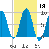 Muscongus Harbor tide chart for Saturday, October 19, 2024
