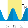 Muscongus Harbor tide chart for Tuesday, October 1, 2024