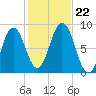 Muscongus Harbor tide chart for Tuesday, October 22, 2024
