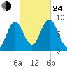 Muscongus Harbor tide chart for Thursday, October 24, 2024