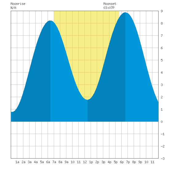 Muscongus Harbor tide chart for Friday, October 25, 2024