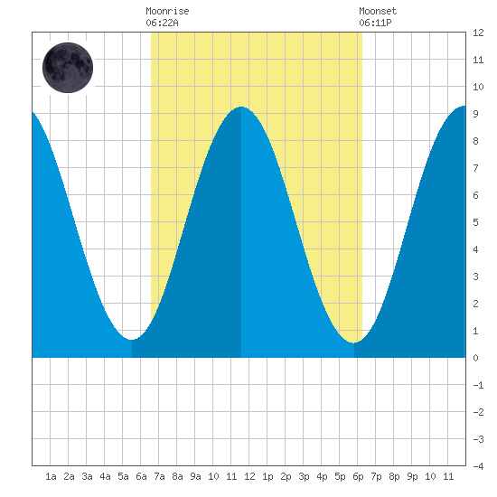 Muscongus Harbor tide chart for Wednesday, October 2, 2024