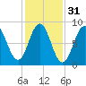 Muscongus Harbor tide chart for Thursday, October 31, 2024