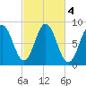 Muscongus Harbor tide chart for Friday, October 4, 2024