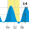 Muscongus Harbor tide chart for Thursday, November 14, 2024