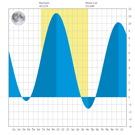 Muscongus Harbor tide chart for Friday, November 15, 2024