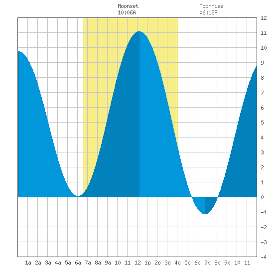 Muscongus Harbor tide chart for Monday, November 18, 2024