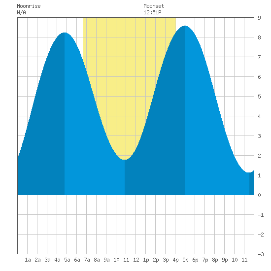 Muscongus Harbor tide chart for Saturday, November 23, 2024