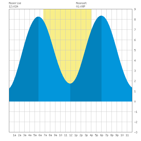 Muscongus Harbor tide chart for Sunday, November 24, 2024