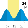 Muscongus Harbor tide chart for Sunday, November 24, 2024