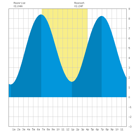 Muscongus Harbor tide chart for Monday, November 25, 2024