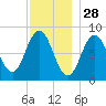 Muscongus Harbor tide chart for Thursday, November 28, 2024