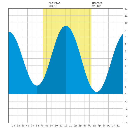 Muscongus Harbor tide chart for Saturday, November 2, 2024