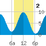 Muscongus Harbor tide chart for Saturday, November 2, 2024