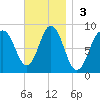 Muscongus Harbor tide chart for Sunday, November 3, 2024