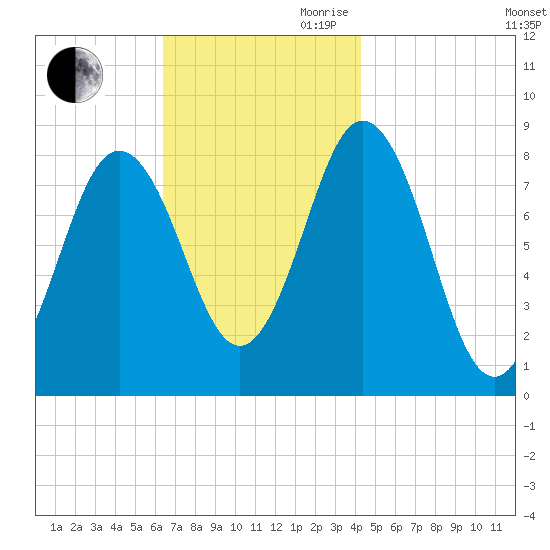 Muscongus Harbor tide chart for Saturday, November 9, 2024