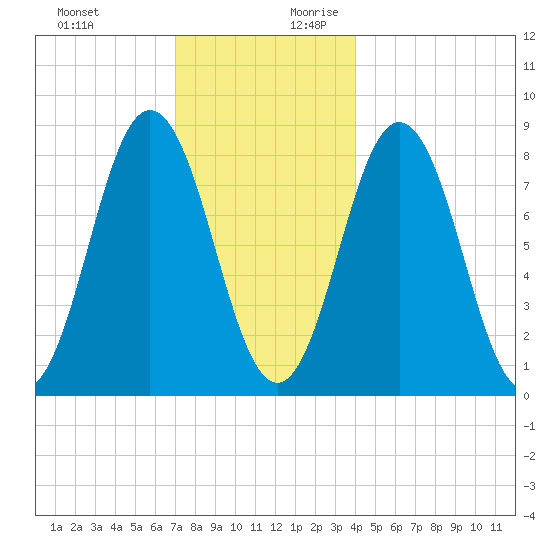 Muscongus Harbor tide chart for Tuesday, December 10, 2024