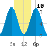 Muscongus Harbor tide chart for Tuesday, December 10, 2024