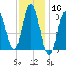 Muscongus Harbor tide chart for Monday, December 16, 2024