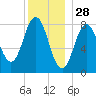 Muscongus Harbor tide chart for Saturday, December 28, 2024