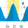 Muscongus Harbor tide chart for Monday, December 2, 2024