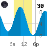 Muscongus Harbor tide chart for Monday, December 30, 2024