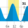 Muscongus Harbor tide chart for Tuesday, December 31, 2024