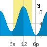 Muscongus Harbor tide chart for Tuesday, December 3, 2024