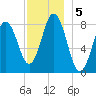 Muscongus Harbor tide chart for Thursday, December 5, 2024