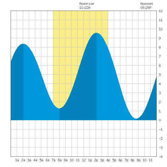 Muscongus Harbor tide chart for Friday, December 6, 2024
