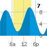 Muscongus Harbor tide chart for Saturday, December 7, 2024