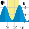 Muscongus Harbor tide chart for Sunday, December 8, 2024