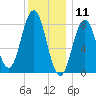 Muscongus Harbor tide chart for Saturday, January 11, 2025