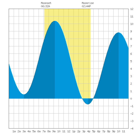 Muscongus Harbor tide chart for Sunday, January 12, 2025
