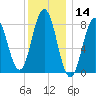 Muscongus Harbor tide chart for Tuesday, January 14, 2025