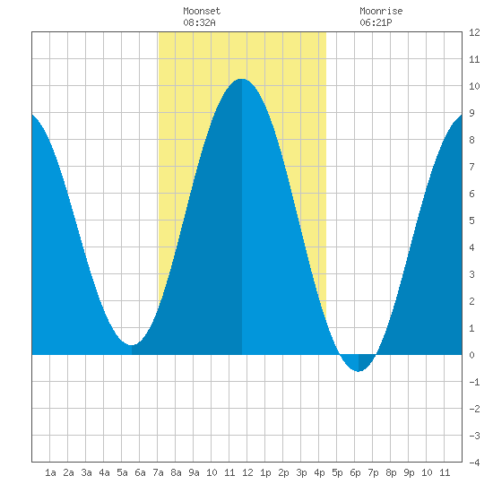 Muscongus Harbor tide chart for Wednesday, January 15, 2025